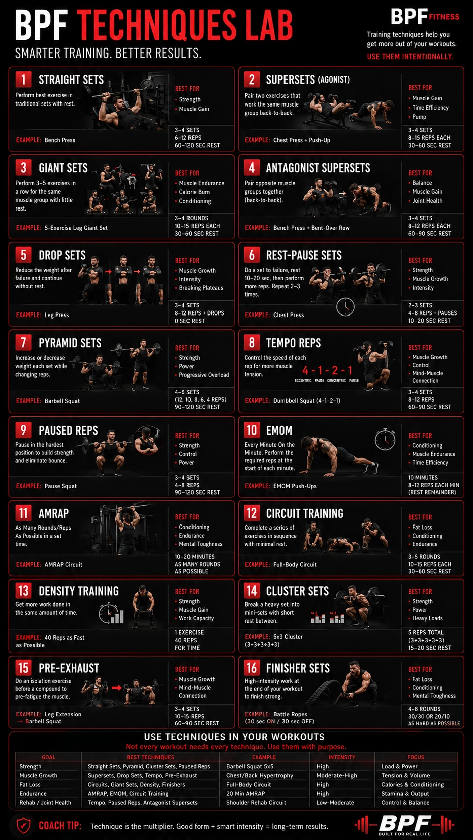 White Label Fitness Techniques Lab premium training methods guide